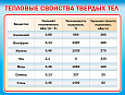 Обучающий стенд в кабинет физики ТЕПЛОВЫЕ СВОЙСТВА 0,8*0,6м. арт. 3220