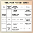 Информационный стенд в кабинет химии "Типы химической связи" 1*1м арт. ШК1981